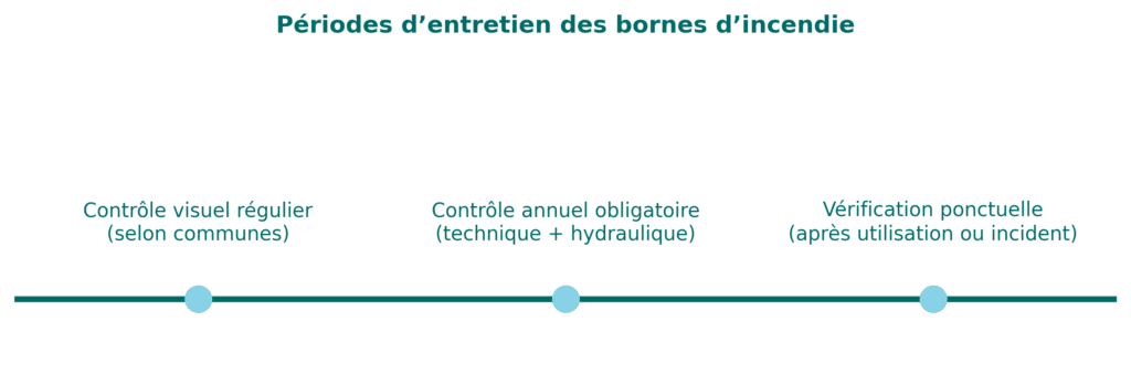 frise_entretien_bornes_incendie